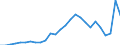 Flow: Exports / Measure: Values / Partner Country: World / Reporting Country: Austria