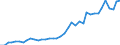 Flow: Exports / Measure: Values / Partner Country: World / Reporting Country: Canada