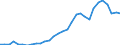 Flow: Exports / Measure: Values / Partner Country: World / Reporting Country: Czech Rep.