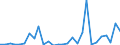 Flow: Exports / Measure: Values / Partner Country: World / Reporting Country: Estonia