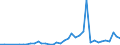 Flow: Exports / Measure: Values / Partner Country: World / Reporting Country: Greece