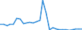 Flow: Exports / Measure: Values / Partner Country: World / Reporting Country: Israel