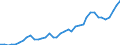 Flow: Exports / Measure: Values / Partner Country: World / Reporting Country: Japan