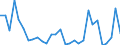 Flow: Exports / Measure: Values / Partner Country: World / Reporting Country: Latvia