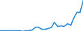 Flow: Exports / Measure: Values / Partner Country: World / Reporting Country: Lithuania
