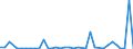 Flow: Exports / Measure: Values / Partner Country: World / Reporting Country: New Zealand