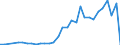 Flow: Exports / Measure: Values / Partner Country: World / Reporting Country: Poland