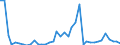 Flow: Exports / Measure: Values / Partner Country: World / Reporting Country: Portugal