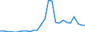 Flow: Exports / Measure: Values / Partner Country: World / Reporting Country: Slovakia