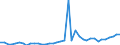 Flow: Exports / Measure: Values / Partner Country: World / Reporting Country: Spain