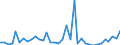 Flow: Exports / Measure: Values / Partner Country: World / Reporting Country: Sweden