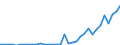 Flow: Exports / Measure: Values / Partner Country: World / Reporting Country: Turkey