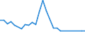 Flow: Exports / Measure: Values / Partner Country: Argentina / Reporting Country: Israel