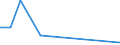 Flow: Exports / Measure: Values / Partner Country: Belgium, Luxembourg / Reporting Country: Australia