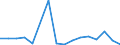 Flow: Exports / Measure: Values / Partner Country: Belgium, Luxembourg / Reporting Country: Belgium