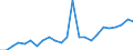 Flow: Exports / Measure: Values / Partner Country: Belgium, Luxembourg / Reporting Country: Germany