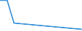 Flow: Exports / Measure: Values / Partner Country: Belgium, Luxembourg / Reporting Country: Ireland