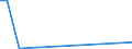 Flow: Exports / Measure: Values / Partner Country: Belgium, Luxembourg / Reporting Country: Portugal