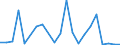 Flow: Exports / Measure: Values / Partner Country: Belgium, Luxembourg / Reporting Country: Sweden