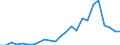 Flow: Exports / Measure: Values / Partner Country: Belgium, Luxembourg / Reporting Country: United Kingdom