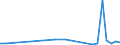 Flow: Exports / Measure: Values / Partner Country: World / Reporting Country: Hungary