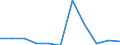 Flow: Exports / Measure: Values / Partner Country: World / Reporting Country: Israel