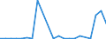 Flow: Exports / Measure: Values / Partner Country: World / Reporting Country: Latvia