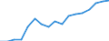 Flow: Exports / Measure: Values / Partner Country: World / Reporting Country: Poland