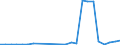 Flow: Exports / Measure: Values / Partner Country: World / Reporting Country: Slovakia