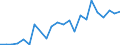 Flow: Exports / Measure: Values / Partner Country: World / Reporting Country: Slovenia