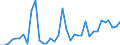 Flow: Exports / Measure: Values / Partner Country: World / Reporting Country: Sweden