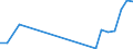 Flow: Exports / Measure: Values / Partner Country: Canada / Reporting Country: Belgium