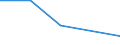 Flow: Exports / Measure: Values / Partner Country: World / Reporting Country: Estonia
