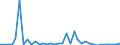 Flow: Exports / Measure: Values / Partner Country: World / Reporting Country: France incl. Monaco & overseas