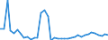 Flow: Exports / Measure: Values / Partner Country: World / Reporting Country: Germany