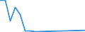 Flow: Exports / Measure: Values / Partner Country: World / Reporting Country: Slovakia