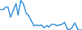 Flow: Exports / Measure: Values / Partner Country: World / Reporting Country: Spain