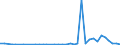 Flow: Exports / Measure: Values / Partner Country: World / Reporting Country: Australia