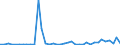 Flow: Exports / Measure: Values / Partner Country: World / Reporting Country: Canada