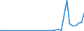 Flow: Exports / Measure: Values / Partner Country: World / Reporting Country: Chile