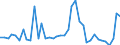 Flow: Exports / Measure: Values / Partner Country: World / Reporting Country: Denmark