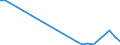 Flow: Exports / Measure: Values / Partner Country: World / Reporting Country: Estonia