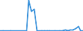 Flow: Exports / Measure: Values / Partner Country: World / Reporting Country: Finland