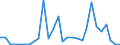 Flow: Exports / Measure: Values / Partner Country: World / Reporting Country: Israel