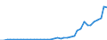 Flow: Exports / Measure: Values / Partner Country: World / Reporting Country: Japan