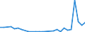 Flow: Exports / Measure: Values / Partner Country: World / Reporting Country: Lithuania