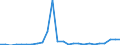 Flow: Exports / Measure: Values / Partner Country: World / Reporting Country: Slovakia