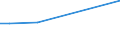 Flow: Exports / Measure: Values / Partner Country: Brazil / Reporting Country: Canada