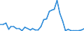 Flow: Exports / Measure: Values / Partner Country: Brazil / Reporting Country: France incl. Monaco & overseas