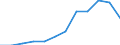 Flow: Exports / Measure: Values / Partner Country: China / Reporting Country: Germany